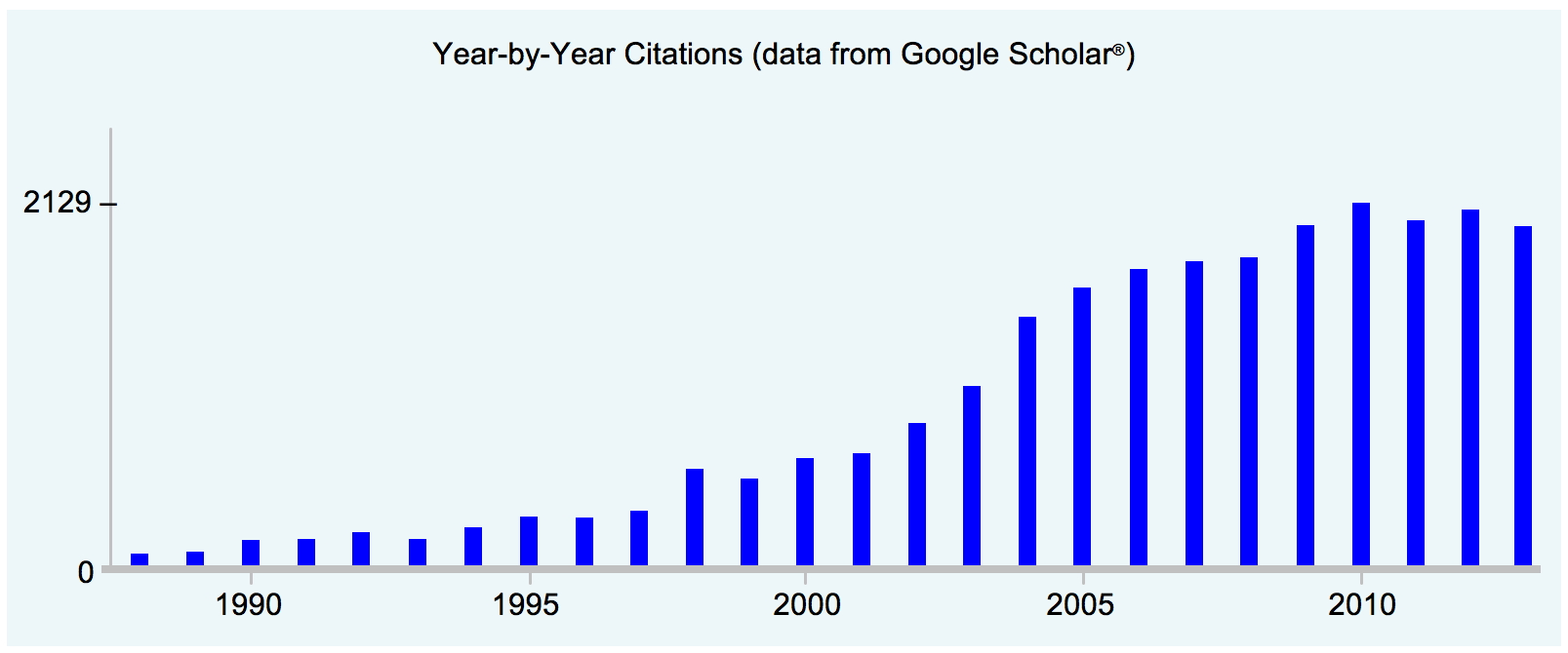 Taflove's yearly journal paper citations since 1975