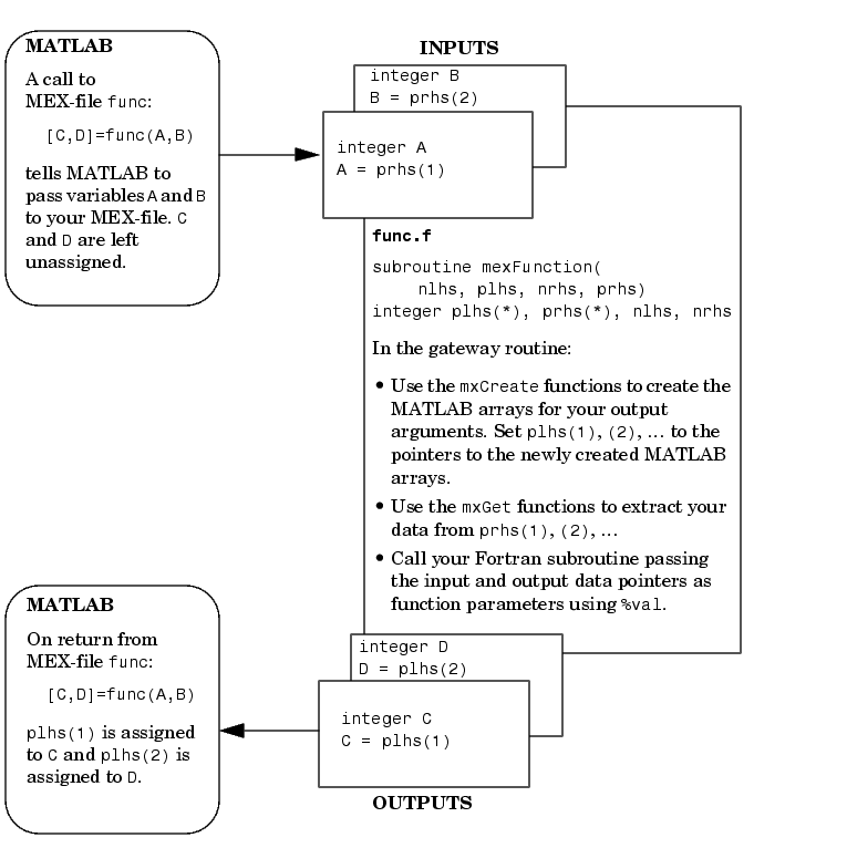 Creating Fortran Mex Files External Interfaces Api