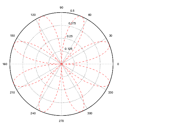 Radar Chart Matlab