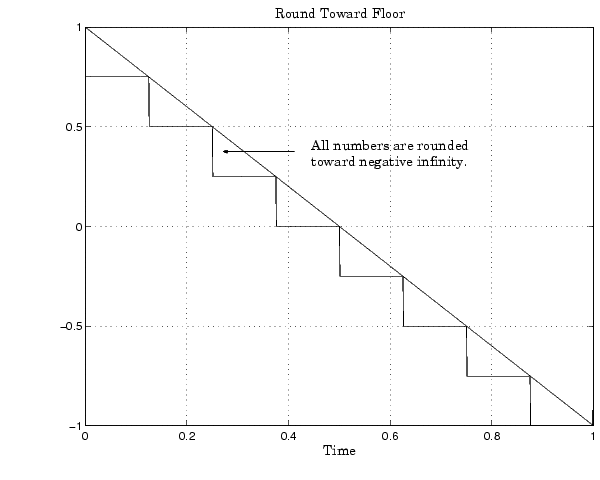 Arithmetic Operations Fixed Point Blockset