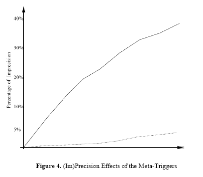 (Im)Precision Effefcts of the meta-triggers FIGURE